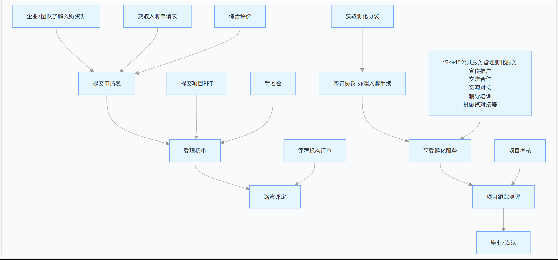 孵化器入驻流程